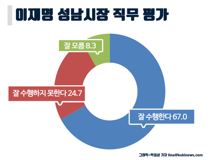 [미리보는 지방선거] 차기 성남시장 가상대결서 여권 선두 후보 다툼…김병욱 22.7%·윤영찬 20.4%