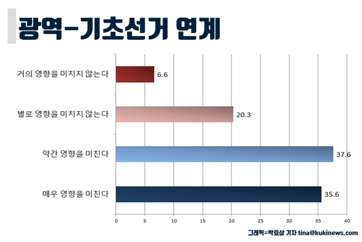 [미리보는 지방선거] 차기 충북 청주시장 선호도, 유행열 25.3%-한범덕 21.1%