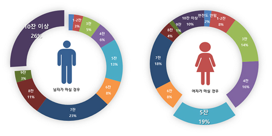 대학생 음주 실태 '심각'…여대생 음주량 늘어