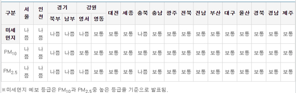 미세먼지/오존 예보 분석서 2018-03-26 05 시 발표자료 (환경부 국립환경과학원)