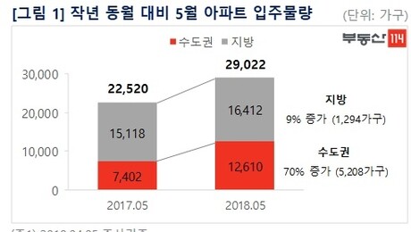 5월 전국 아파트 약 3만가구 입주…'경기도' 87% 집중