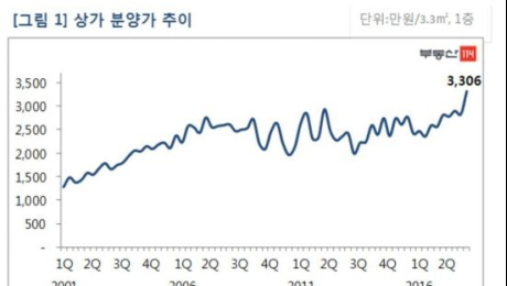 1분기 전국 상가 분양가 3.3㎡당 3306만원…역대 '최고'