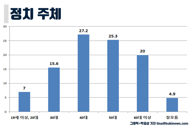 [쿠키뉴스 여론조사] 국민 47% “19~29세, 정치에서 가장 소외됐다”