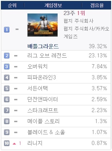 [일간 게임 순위-PC방] ‘배틀그라운드’ 39.32%…‘오버워치’ 7.84%