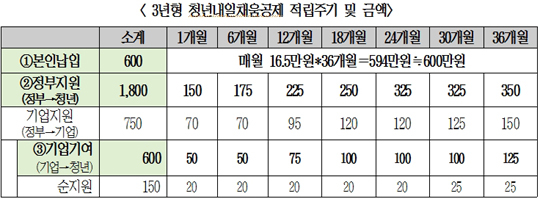 중소기업 취업 청년 ‘청년내일채움공제’로 3년 근무하면 3천만원 마련