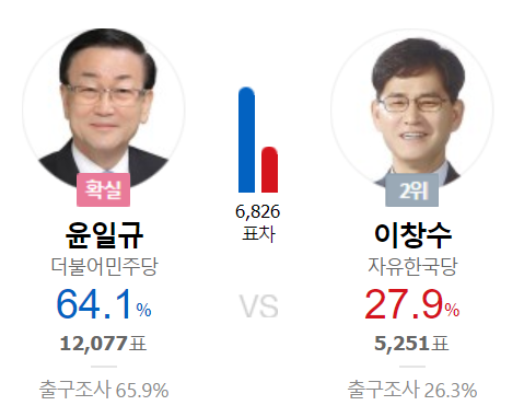 [6·13 지방선거] 충남 천안병 민주당 윤일규 당선 유력