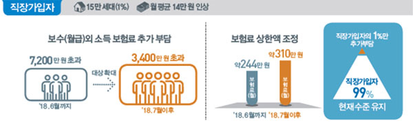 7월부터 ‘평가소득’ 폐지…77% 지역가입자 건보료 낮아진다