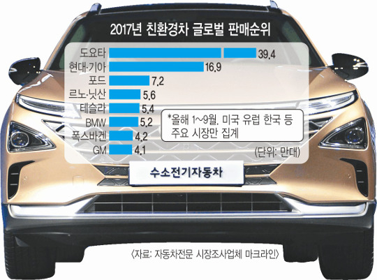 [정의선 수소차 시대 이끈다]①2050년 3000만개 일자리 창출… 中·美·日, 산업육성 '적극'