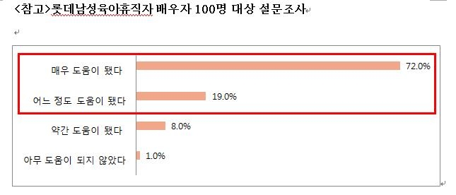 롯데, 남성 육아휴직자 2000명 돌파…육아분담에 '실질적 도움'