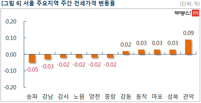 서울 아파트값 0.05% 상승…종부세 부담 덜한 비강남권 강세