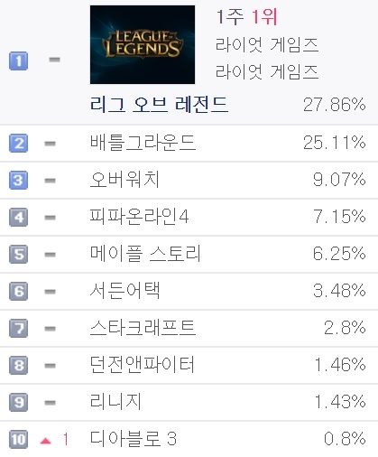 [일간 게임 순위] 1위 ‘리그 오브 레전드’ 27.86%…‘오버워치’ 9.07%