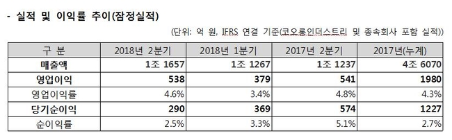 코오롱인더스트리, 2분기 영업익 538억원…전년비 0.61% 감소