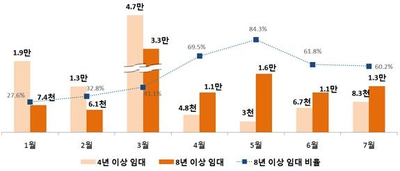 7월 임대사업등록자 7000명, 전년동월 대비 52.4% 증가…서울·경기 71.5%