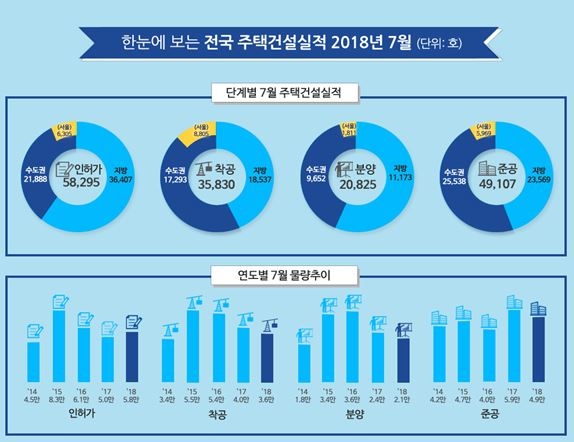 7월 주택 인허가 실적 5만8295호…전년比 16.2% 증가