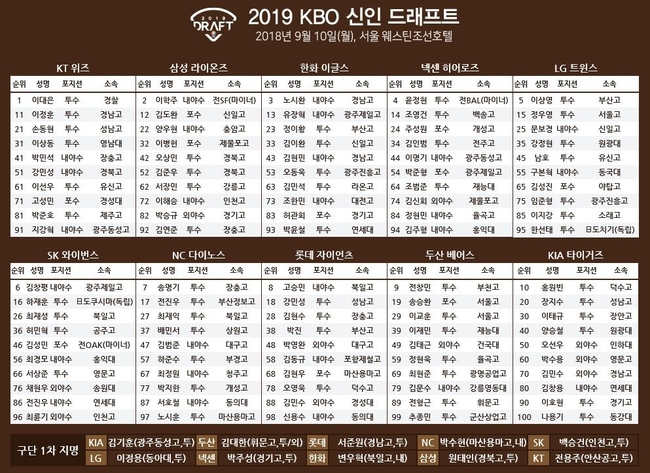 이대은·이학주 등 꽉 찬 100인… 2019 프로야구 신인드래프트 지명 완료