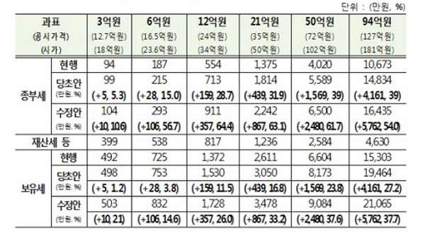 [쿠키영상] 종부세 과표 3∼6억 구간 신설… 2주택자도 종부세 최고 3.2% 중과