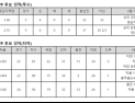 KBO리그 9월 MVP 후보, 투수 이용찬·브리검-타자 김재환·권희동·한동민 각축전
