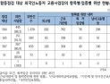 외국인 노동자 고용사업장 88.3% 법 위반, 사법처리 2건 불과