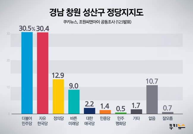 [쿠키뉴스 여론조사] 故노회찬 떠난 창원 성산구, 보수성향 강기윤 지지율 선두