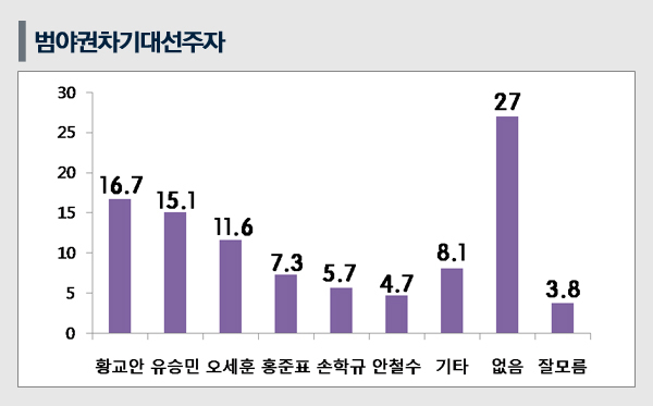 [쿠키뉴스 여론조사] 차기대선주자에 전현직 국무총리…與 이낙연 野 황교안