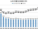 지난해 노조조직률 10.7% 조합원수 208만8천명…전년 比 0.4%P 증가