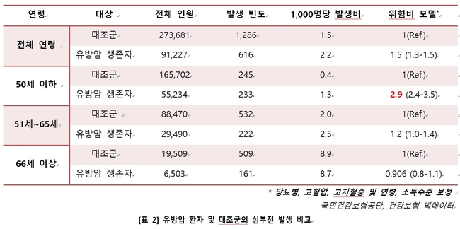 15년새 유방암 3.6배 증가.. '합병증 관리'에 빨간불