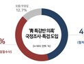 靑특감반 의혹, 국조·특검 도입…찬성 45.7%V반대 41.6%