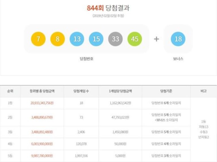 로또 844회 당첨번호, 1등 18명 각 11억6296만원씩…지역은 어디?