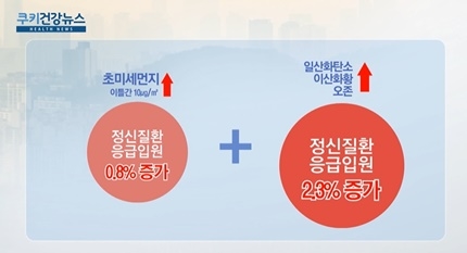 [쿠키건강뉴스] 초미세먼지, 정신질환 응급입원 늘려···“날 풀리면 더 위험”