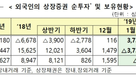 지난달 외국인 증권투자 50억 순유출…주식은 2달 연속 순매수