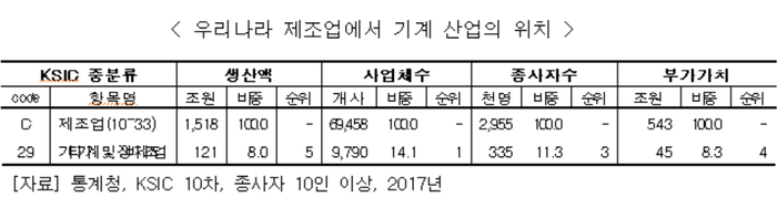 ‘산업의 근간’ 기계 산업, 한눈에 살펴보기