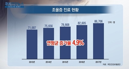 [쿠키건강뉴스] 조울증 환자 증가세…70대 이상 연평균 12% 급증