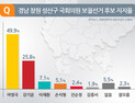 [쿠키뉴스 여론조사] 후보단일화 창원 성산 여영국 49.9% 1위…강기윤 25.8%