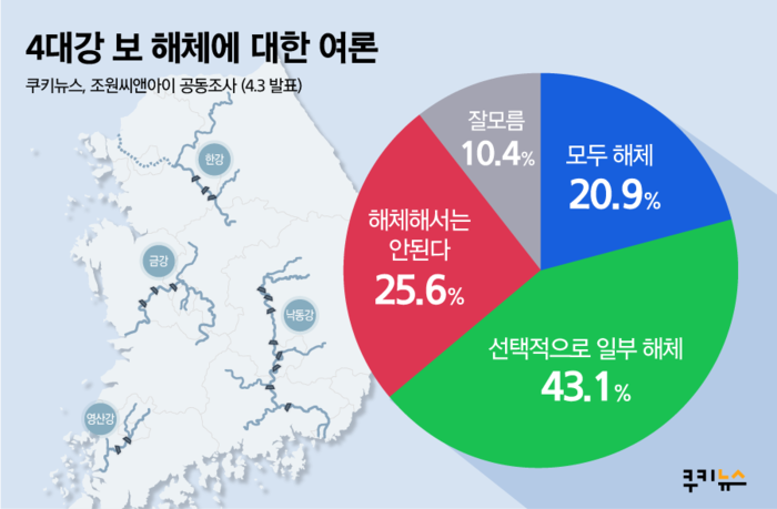 [쿠키뉴스 여론조사] 국민 64% 4대강 보 전체·일부 해체…반대 25.6%