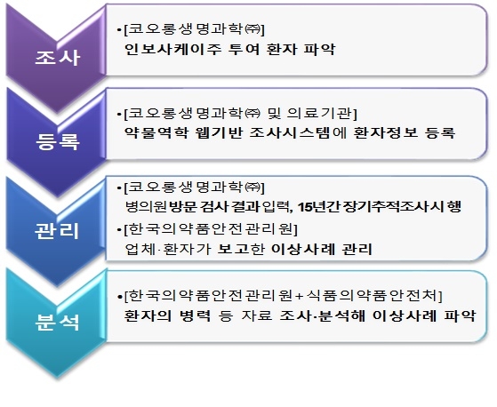 인보사 주성분 일부 '연골세포' 아닌 '신장세포'로 확인…제조·판매 중지