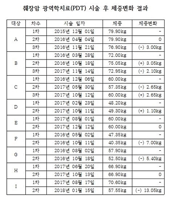 췌장암으로 사라져가는 생명, 외면하는 정부와 의사