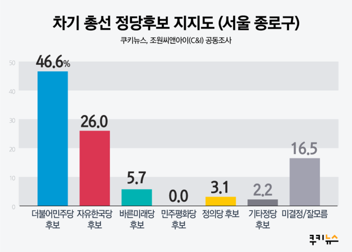 [쿠키뉴스 지자체평가] 종로구청장 직무수행 긍정평가 52.1%…지역경제 활성화 글쎄