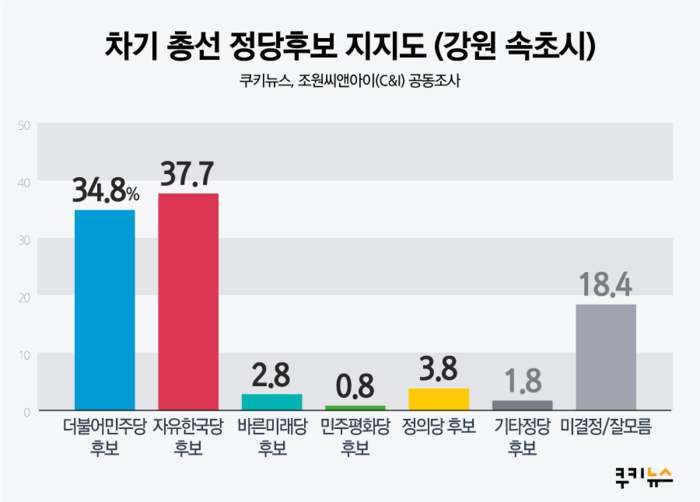 [쿠키뉴스 지자체평가] 속초시장 지지율 43%…산불복구 대책 ‘만족’ 32% vs ‘불만족’ 59%