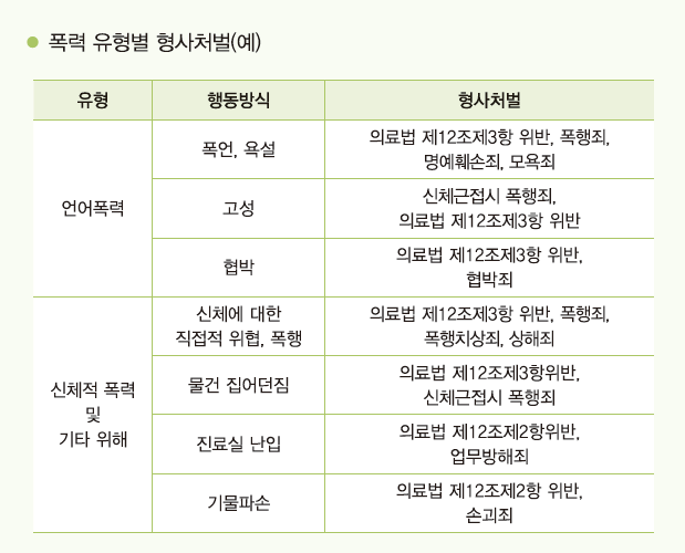 “폭력 환자엔 진료거부...폭행죄·의료법 위반 적용”