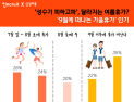 직장인 여름휴가 시즌 ‘7말8초’ 지고 ‘9월 이후’ 뜬다