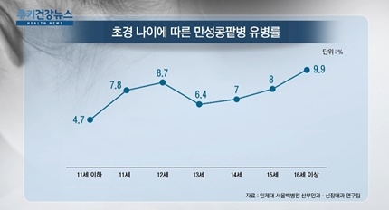 [쿠키건강뉴스] “초경 빠르고 생리기간 길수록 만성콩팥병 위험 낮아”