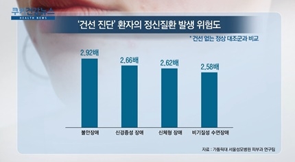 [쿠키건강뉴스] “건선 환자, 불안장애 등 정신질환 위험 2배 이상 높아”