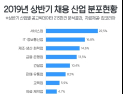 상반기 산업별 최다 채용 업종은 ‘서비스업’…직무는 ‘영업직’ 강세