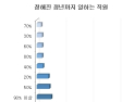‘실제 퇴직나이 49세’…정년까지 일하는 직원 10명 중 3명에 그쳐