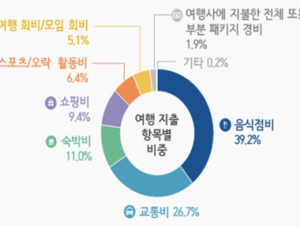 지난해 국민 1인 평균 여행횟수 6.92회…여행경비 95만9천원 지출