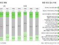 '재미'로 찾던 H&B 스토어, 나이들수록 덜 찾는다