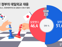 文정부 대일외교 ‘잘함’ 51.6%…한일군사협정 폐기 51.7%