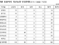 동물복지 축산농장 36.6% 늘었다