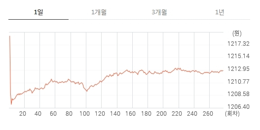 원·달러 환율 급락…장중 한때 2010선 붕괴