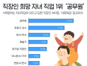 “내 자녀 커서 공무원 됐으면”…직장인이 바라는 자녀직업 1위 ‘공무원’
